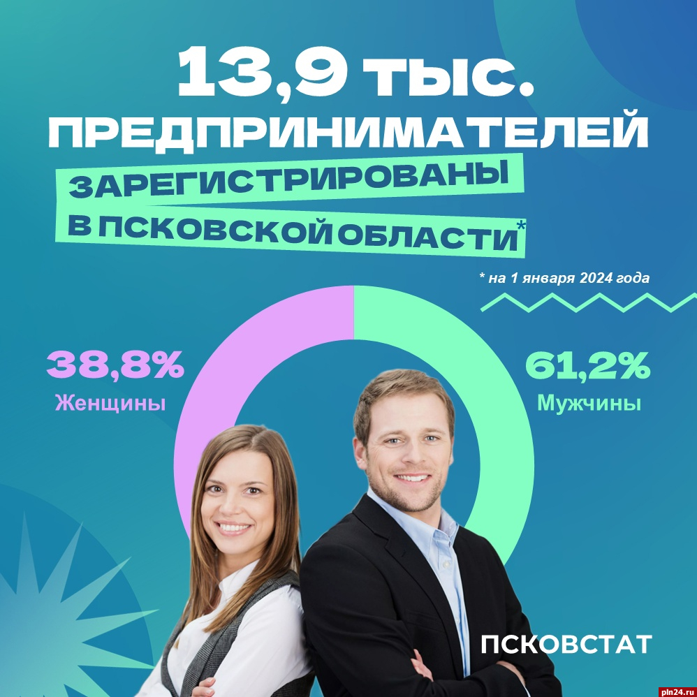 За год предпринимателями в Псковской области стали почти 600 человек