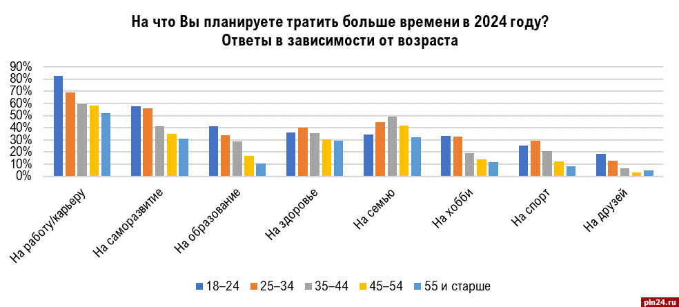На 7% выросла доля карьеристов в Псковской области - исследование