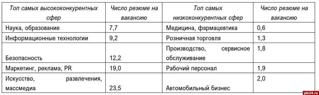 Специалистам каких профессий проще найти работу в Псковской области, выяснили аналитики