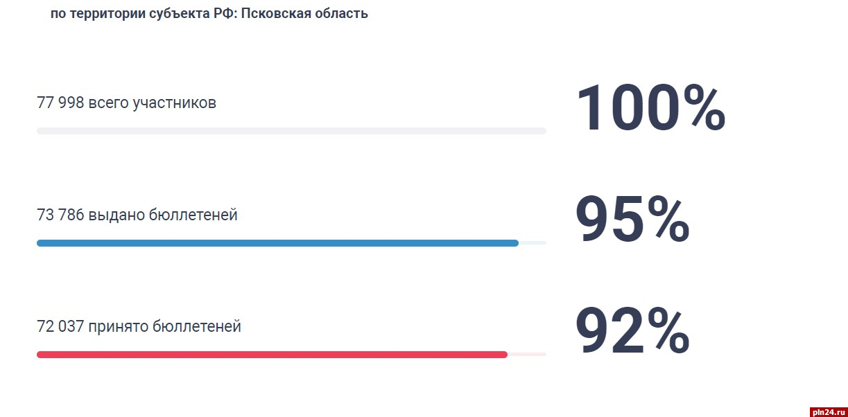 Более 72 тысяч человек проголосовали с помощью ДЭГ на выборах президента в Псковской области