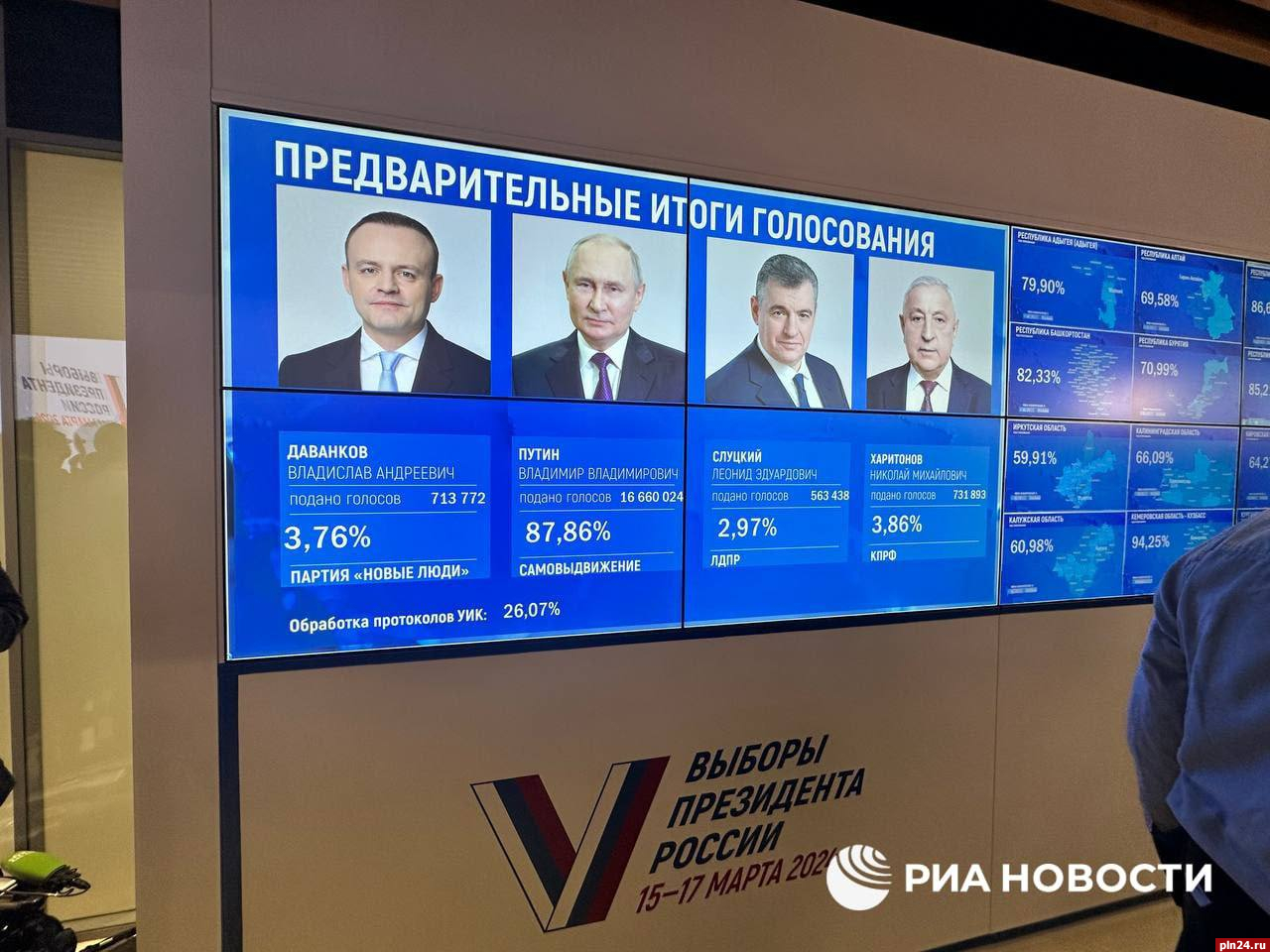 Первые данные ЦИК: Путин набирает 87,86 процента голосов