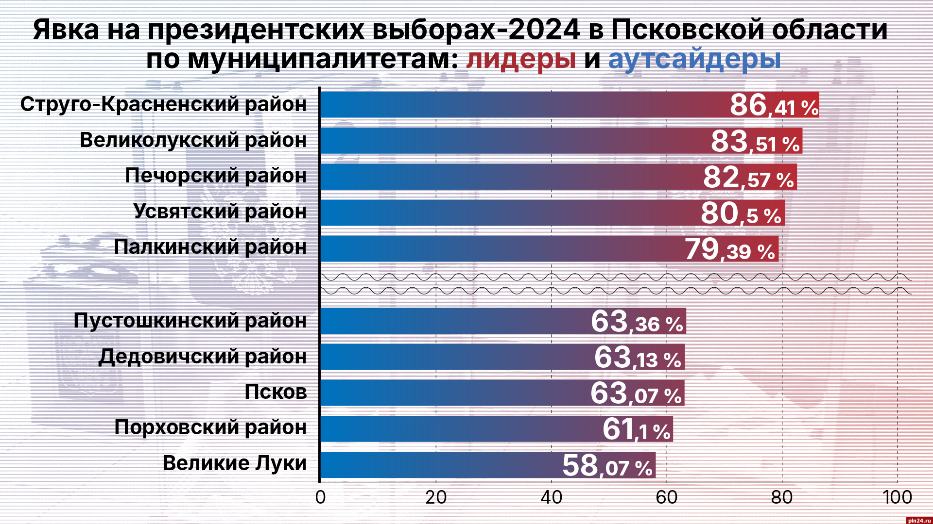 Процент явки по городам