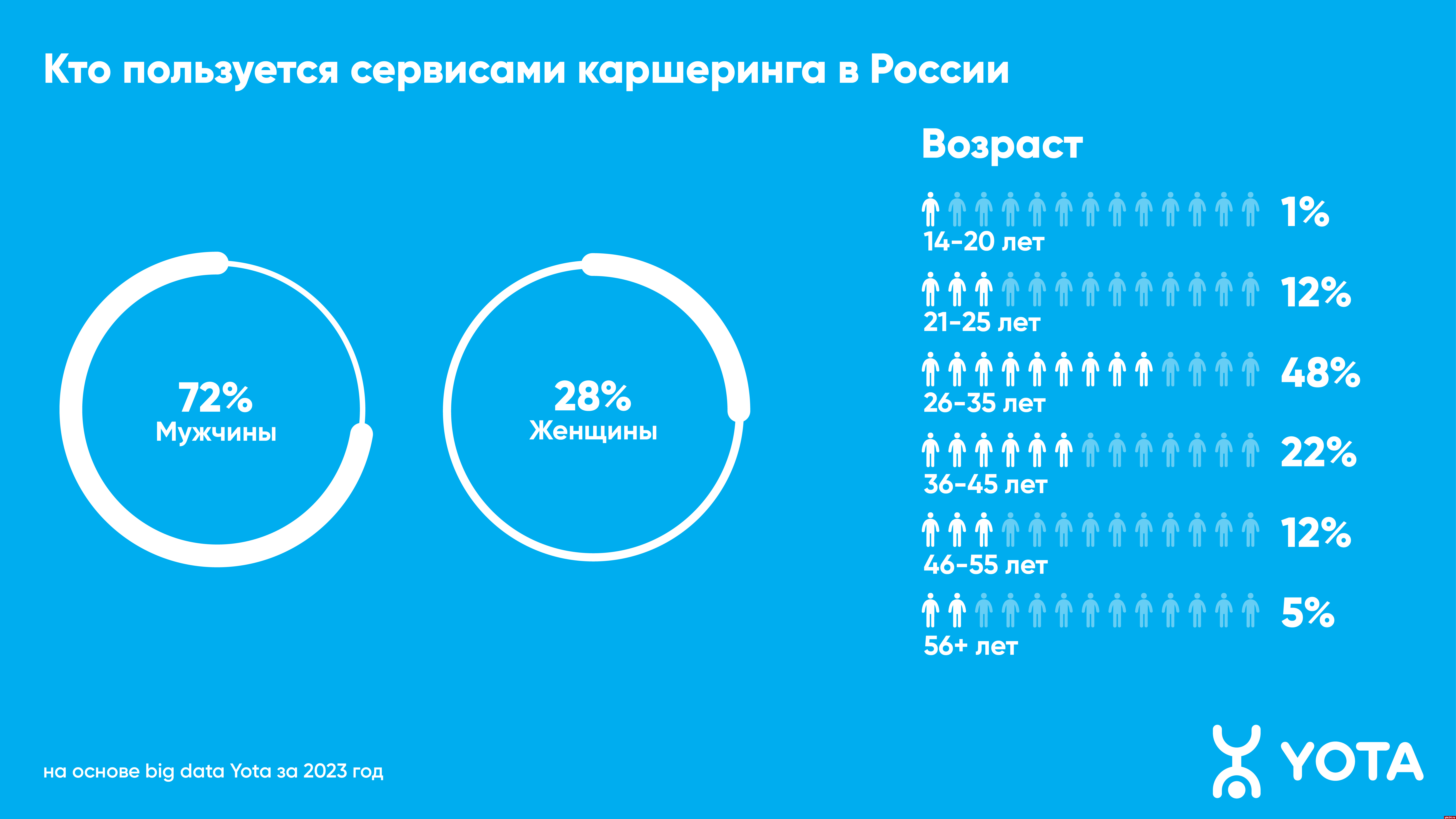 Жители Пскова во время командировок и отпусков стали активнее пользоваться каршерингом
