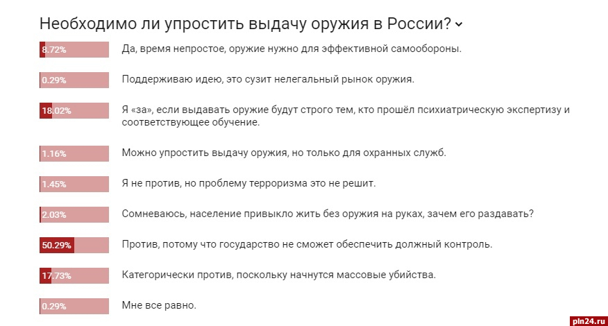 Более 50% респондентов ПЛН высказались против упрощения выдачи оружия в России