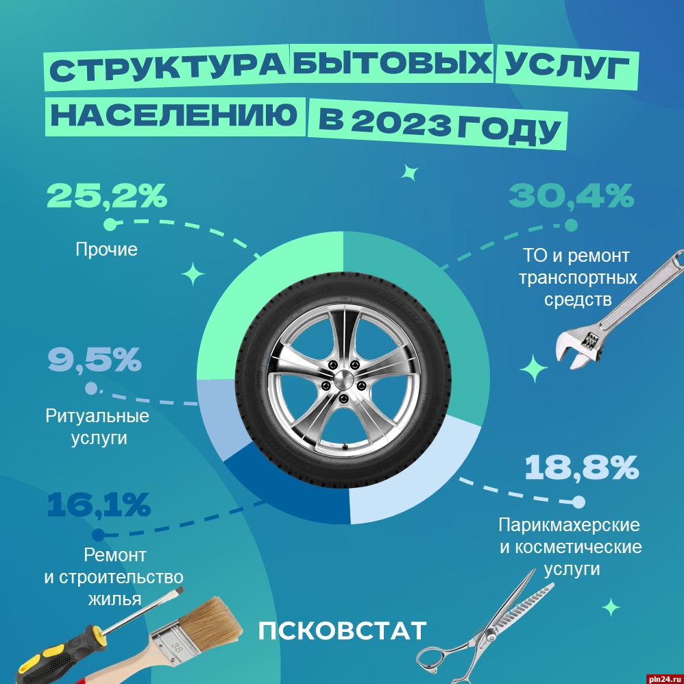 4,5 млрд рублей потратили жители Псковской области на бытовые услуги в 2023  году | 06.04.2024 | Псков - БезФормата