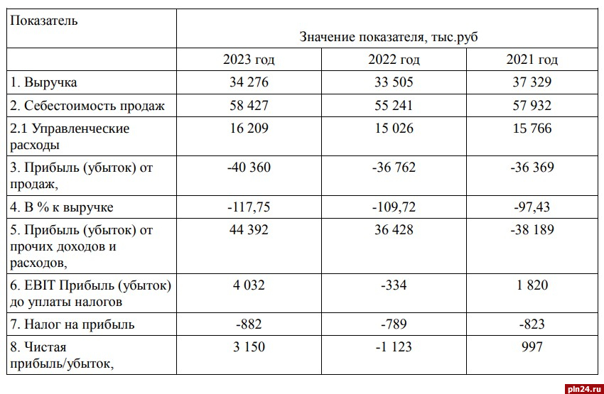 Издающая районные газеты в Псковской области организация получила рекордный за три года убыток