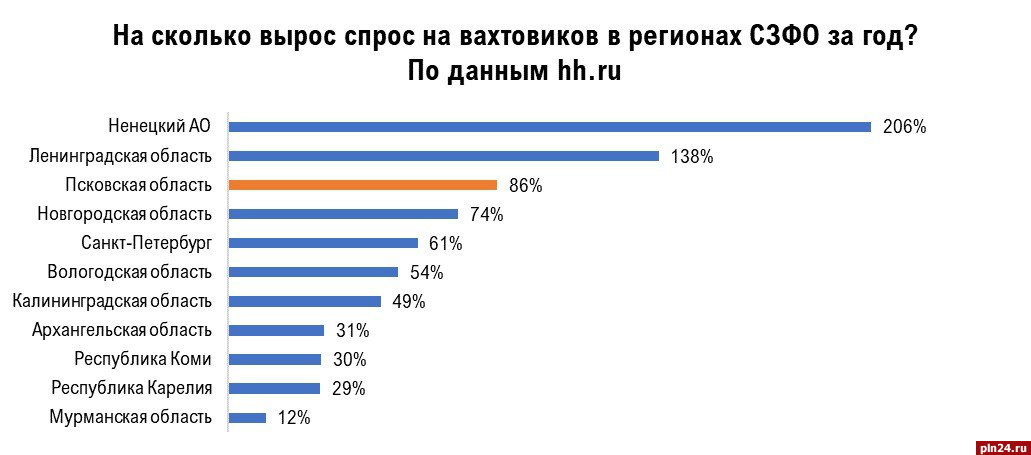 На 86% выросло количество вакансий для вахтовых работников в Псковской области