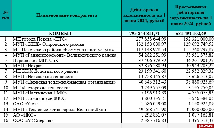 Опубликован список должников среди крупных потребителей газа в Псковской области