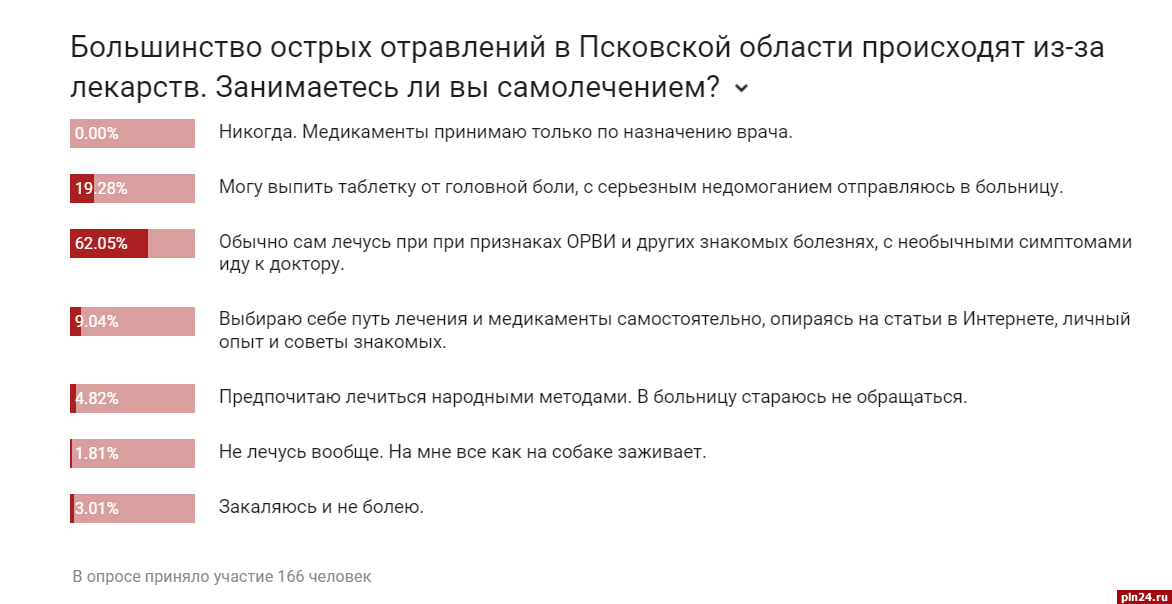 Большинство респондентов ПЛН предпочитают лечиться от ОРВИ самостоятельно